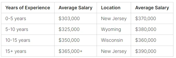 anesthesiologist salary 