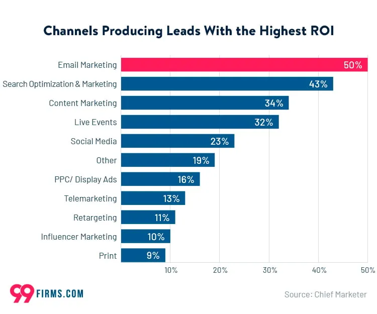 channels-producing-leads-with-the-highest-roi