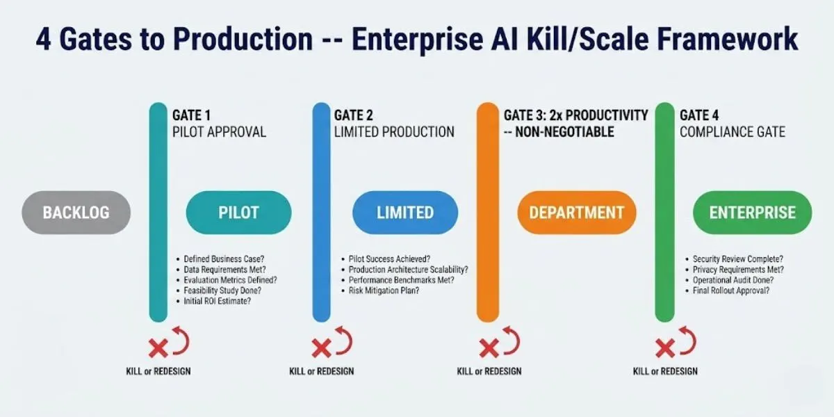 Enterprise AI 4 Gates to Production -- Kill/Scale framework diagram