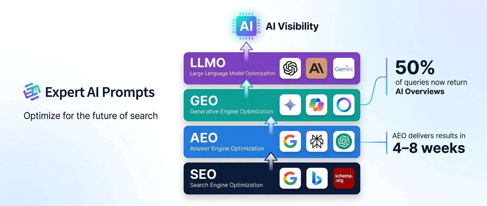 Hero diagram of the complete AI search visibility system showing how SEO, AEO, GEO and LLMO stack to build full AI search presence 