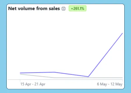 BGC helps create content that boosts conversions