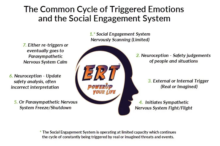 the emotional reset technique social engagement system