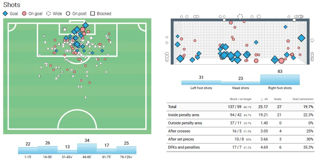 Marcos Leonardo Shooting Statistics (via WyScout)