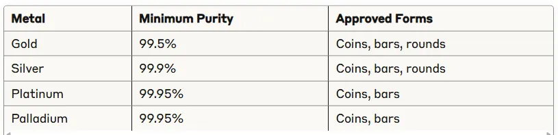 Precious metals purity requirements table for ira standards