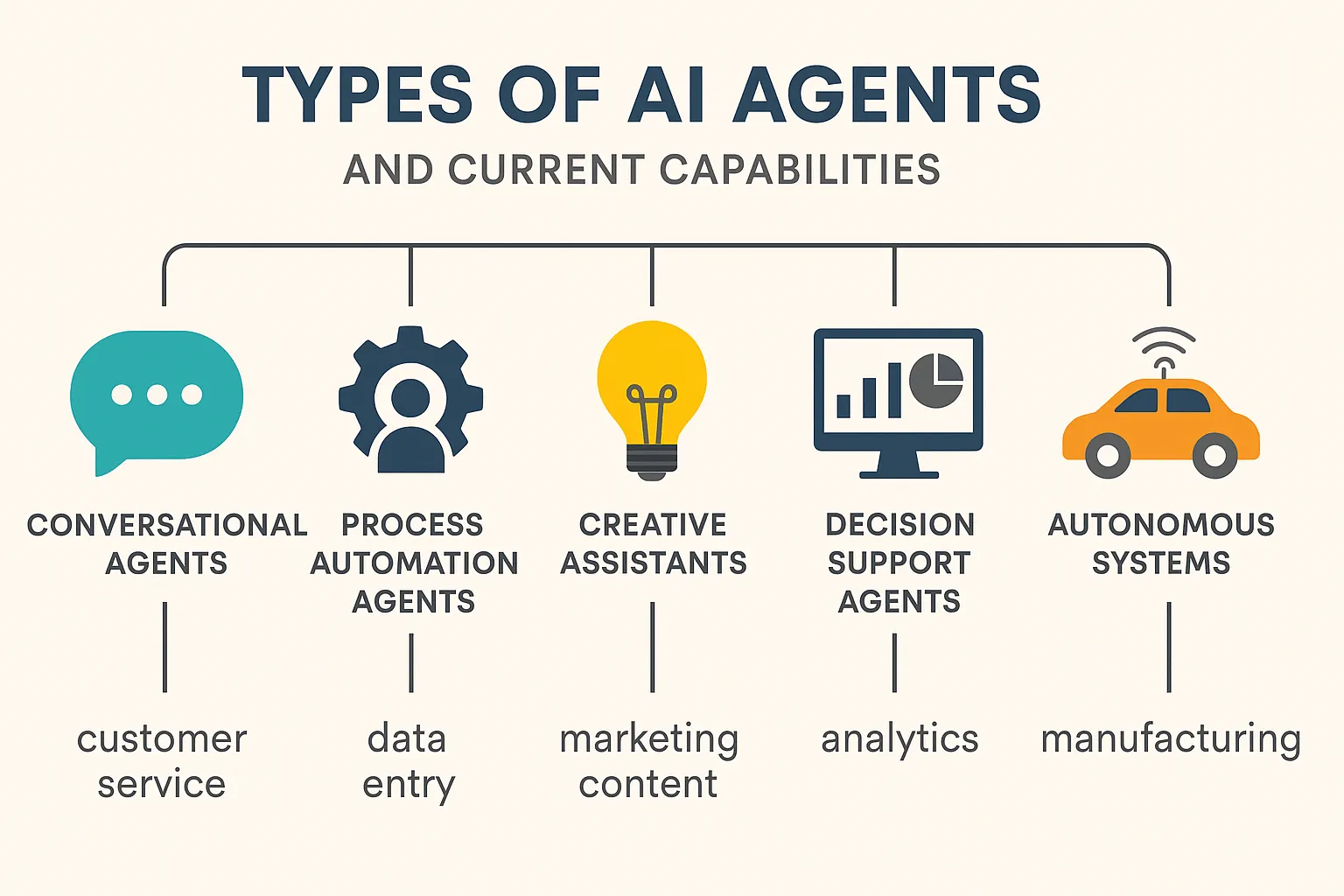 Types of AI agents