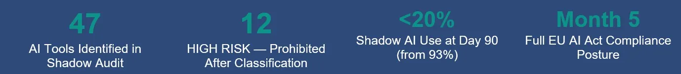 AI Governance 4 Stat Grid - AI Tools, High Risk, Shadow IT, EU Compliance