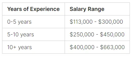 anesthesiologist salary range