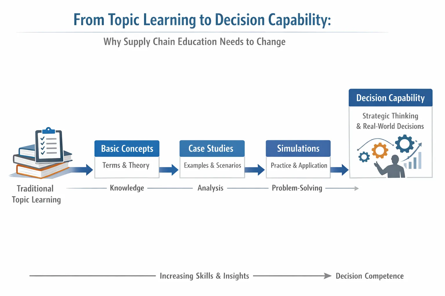 Supply chain education flowchart breakdown