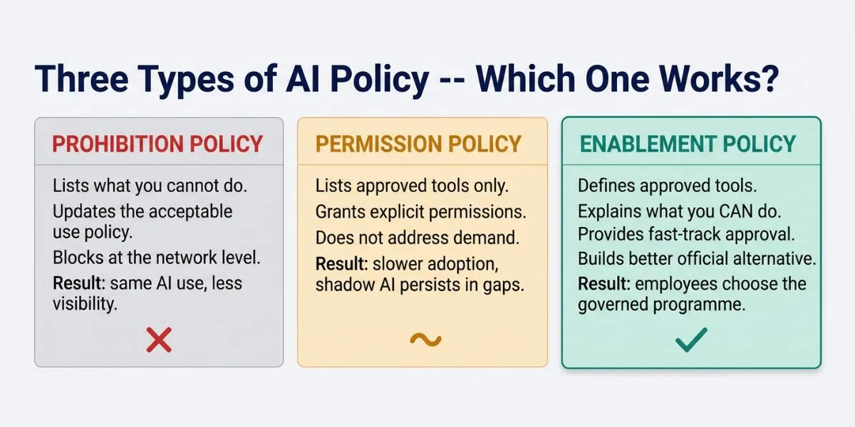 Three types of AI policy: Prohibition, Permission, and Enablement -- only Enablement reduces Shadow AI