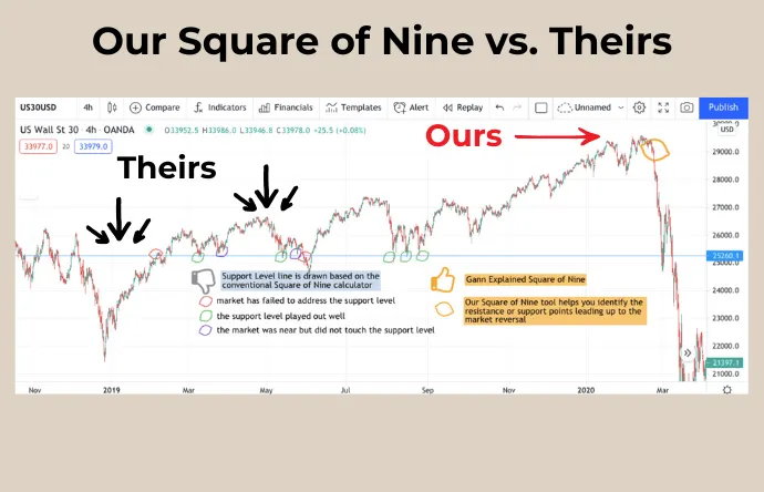 Square of Nine 9 Comparison