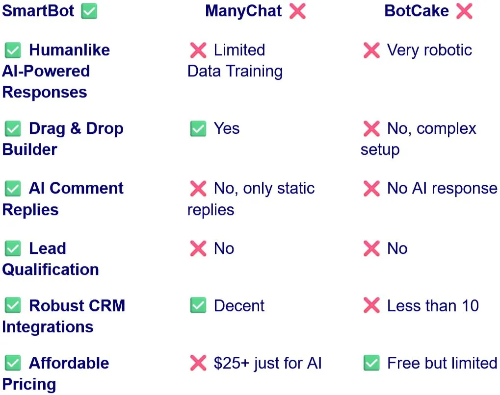 SmartBot Competitor Comparison