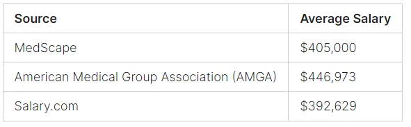 Anesthesiologist salary average