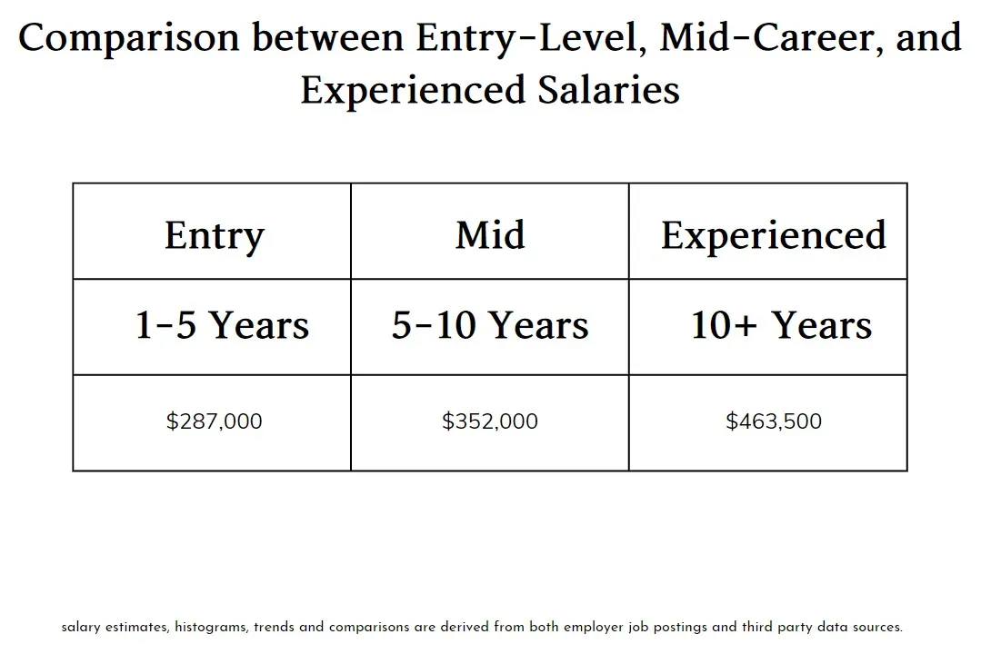 anesthesiologist salary pay scale