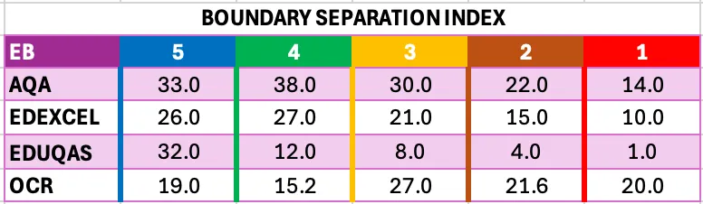 Historical Average Grade Boundary Separation Index