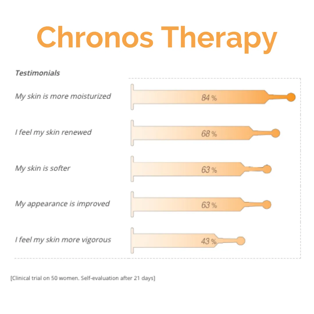 Juliette Armand Chronos Therapy 