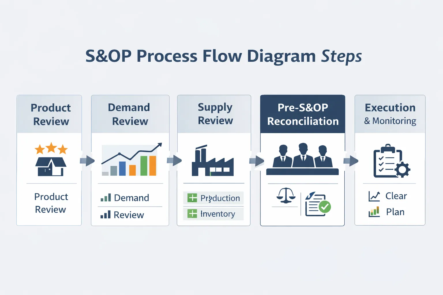 S&OP process flow overview