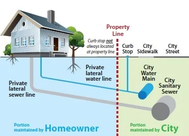 ownership of underground water lines