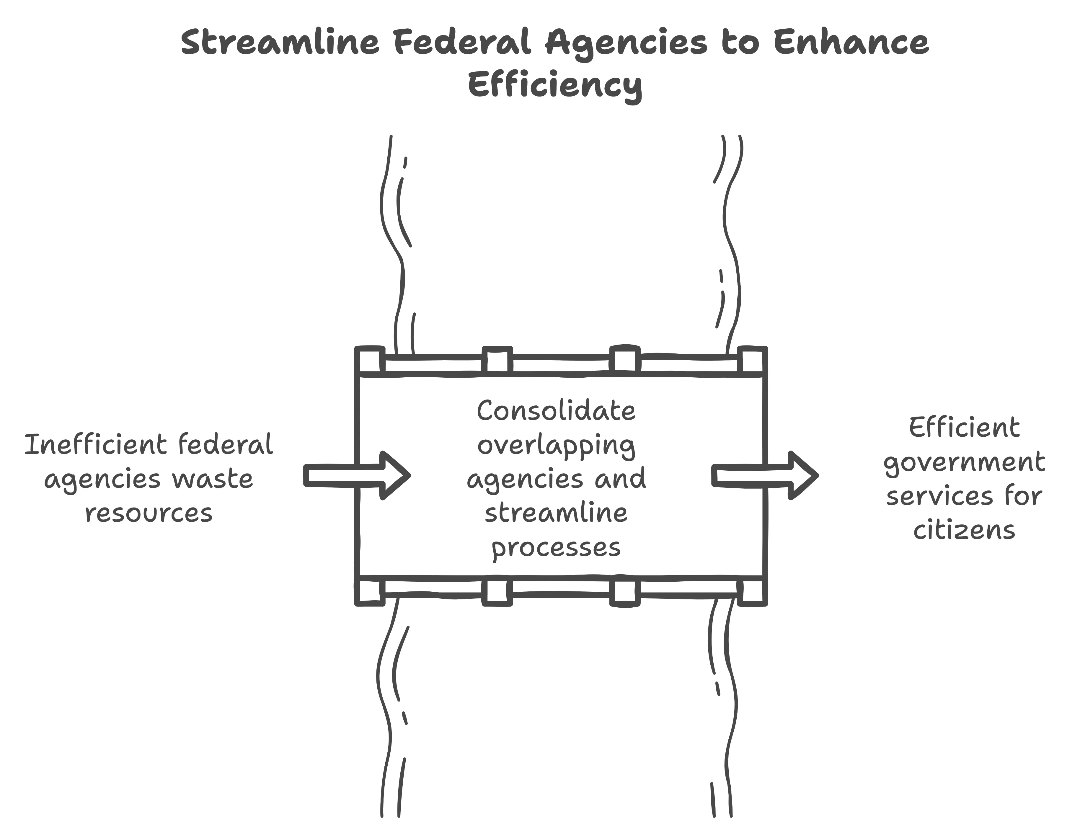 Critical Need to Address Federal Bureaucratic Bloat for DOGE and Lean Six Sigma