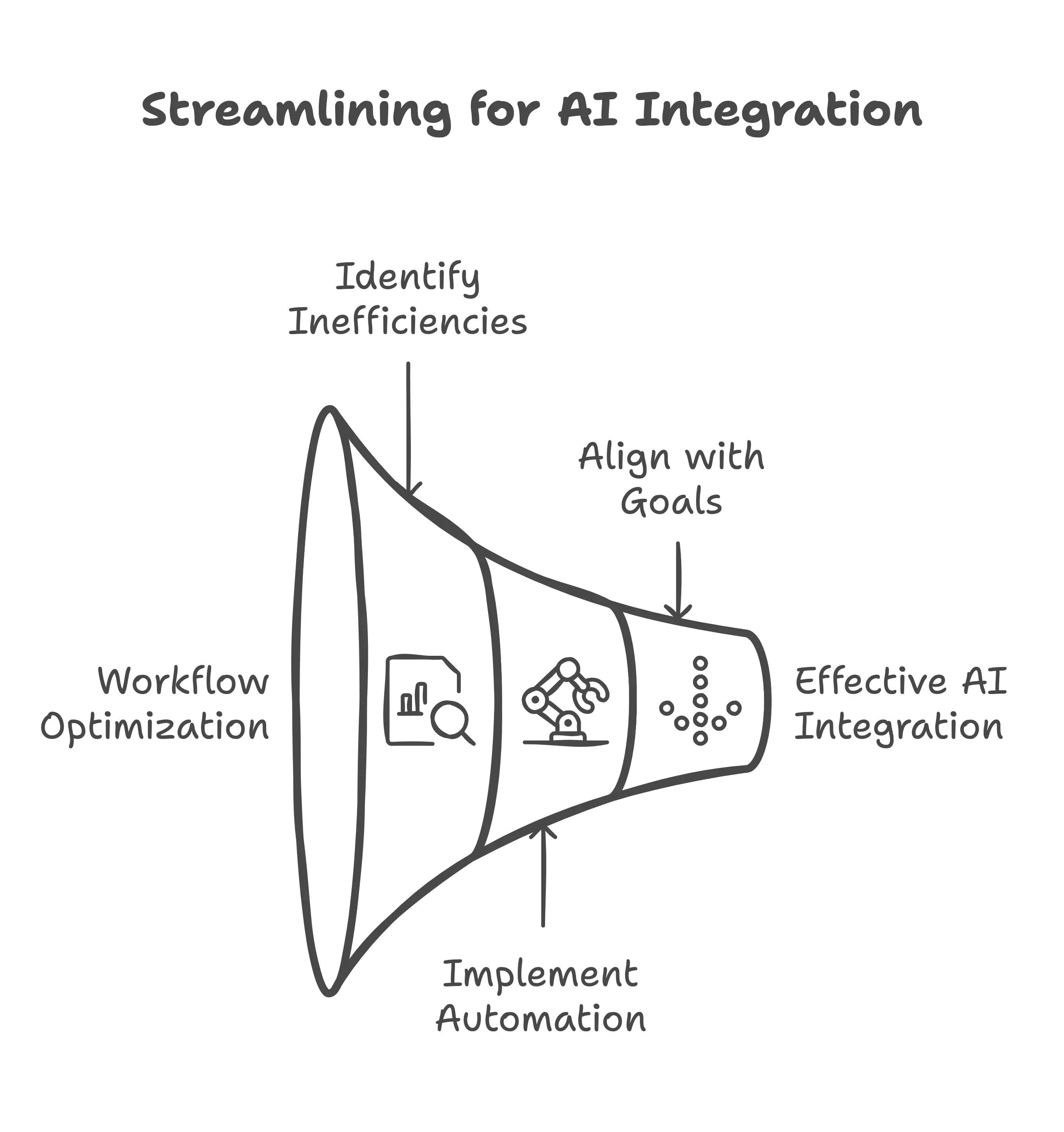 Streamlining Using Lean Six Sigma for AI Integration