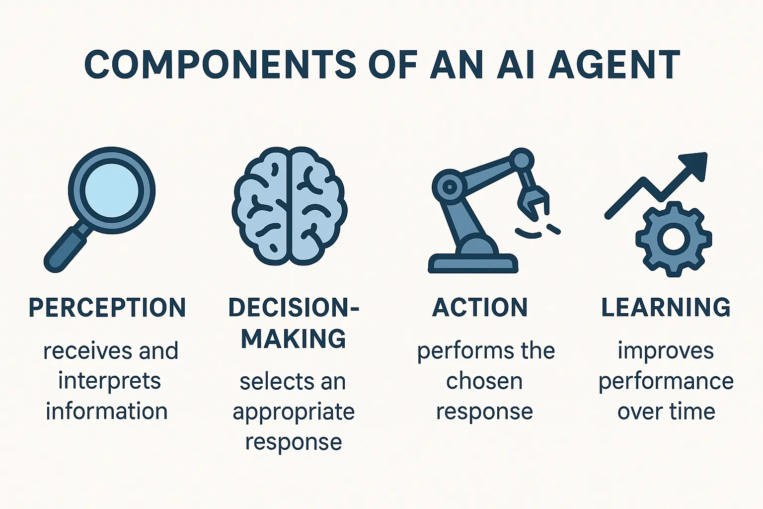 Components of an ai agent