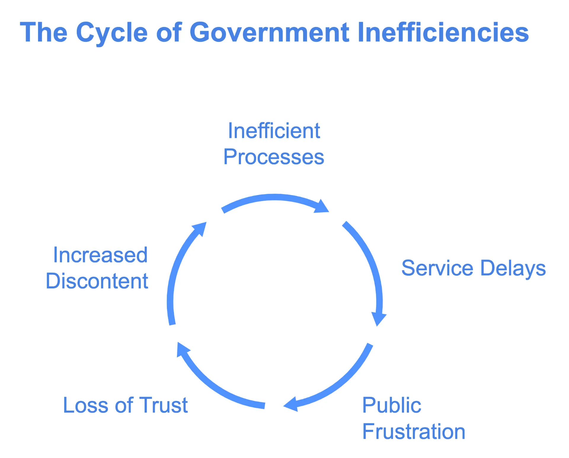 The Cycle of Government Inefficiencies