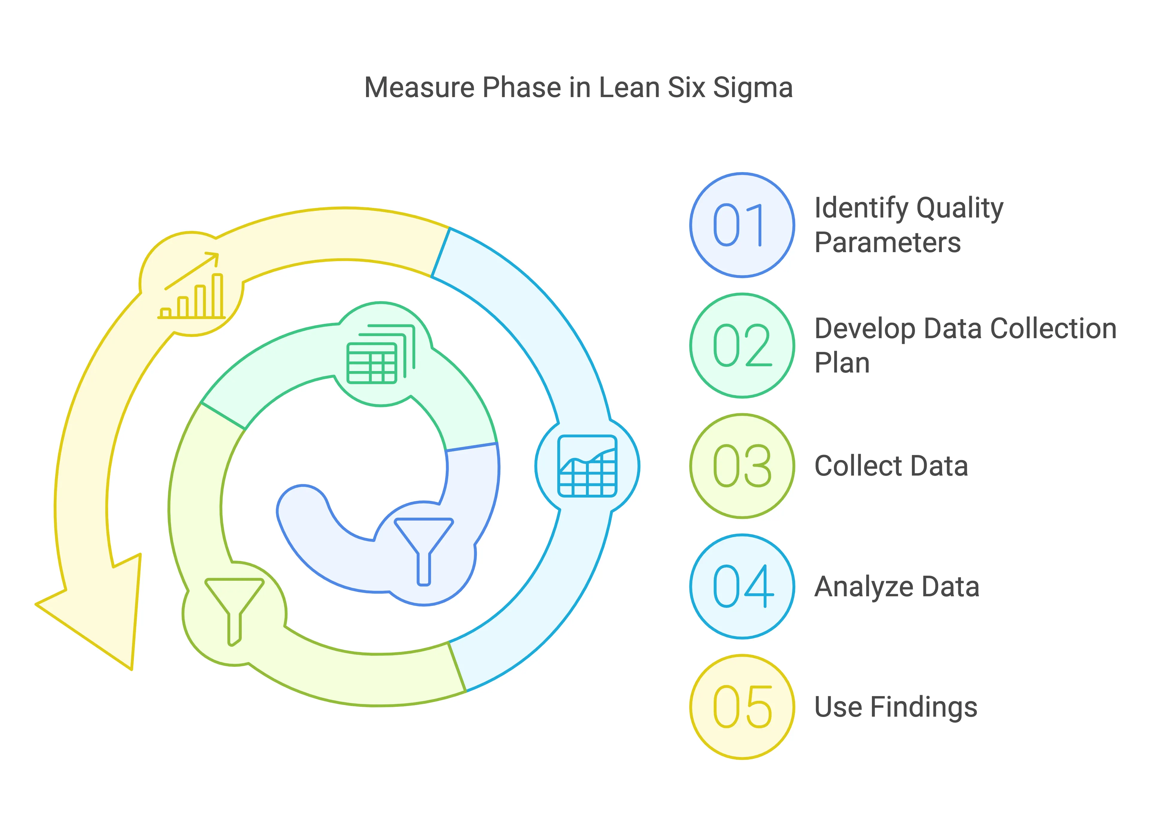 Measure Phase Steps in Lean Six Sigma