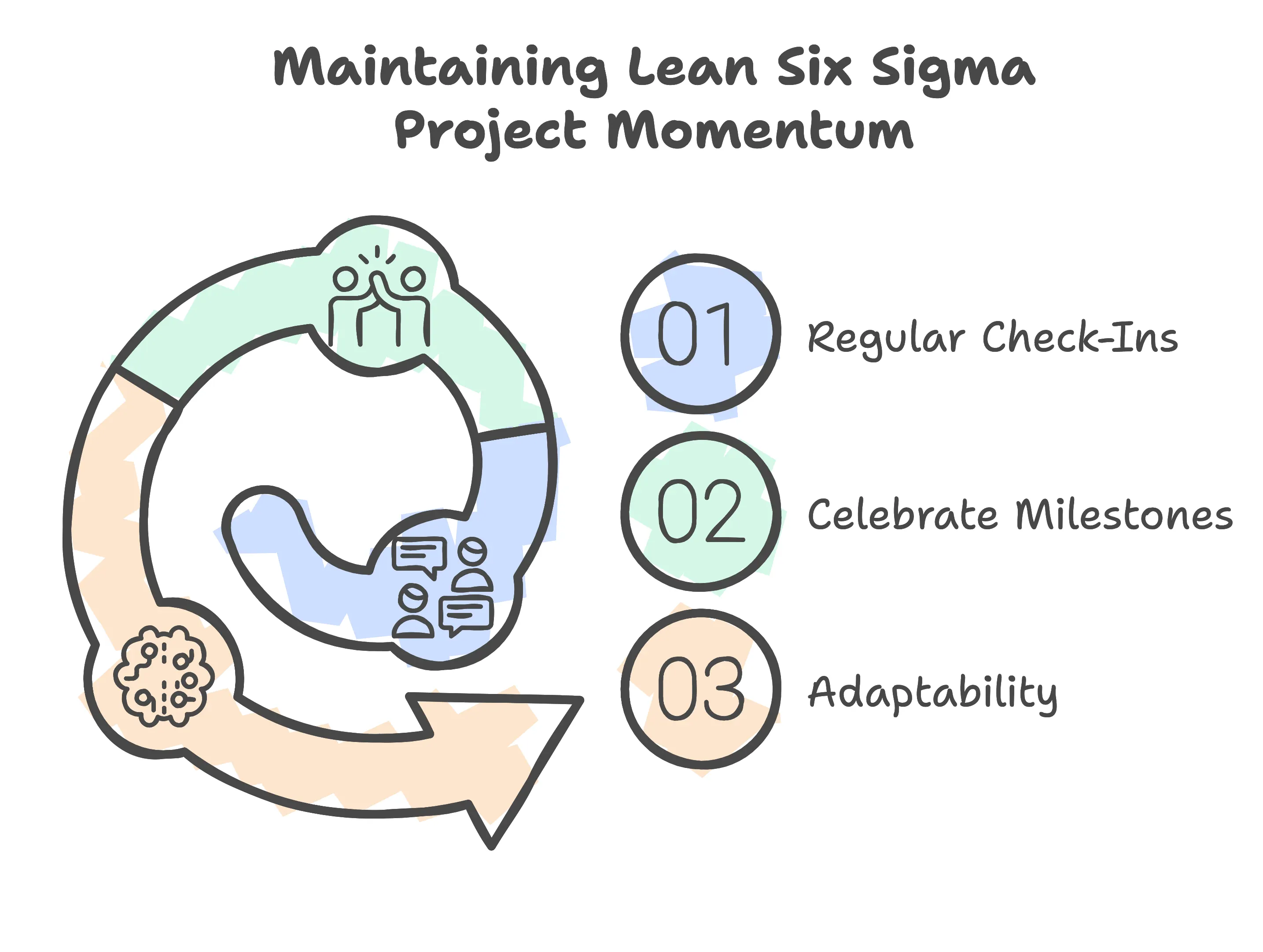 Maintaining Lean Six Sigma Project Momentum