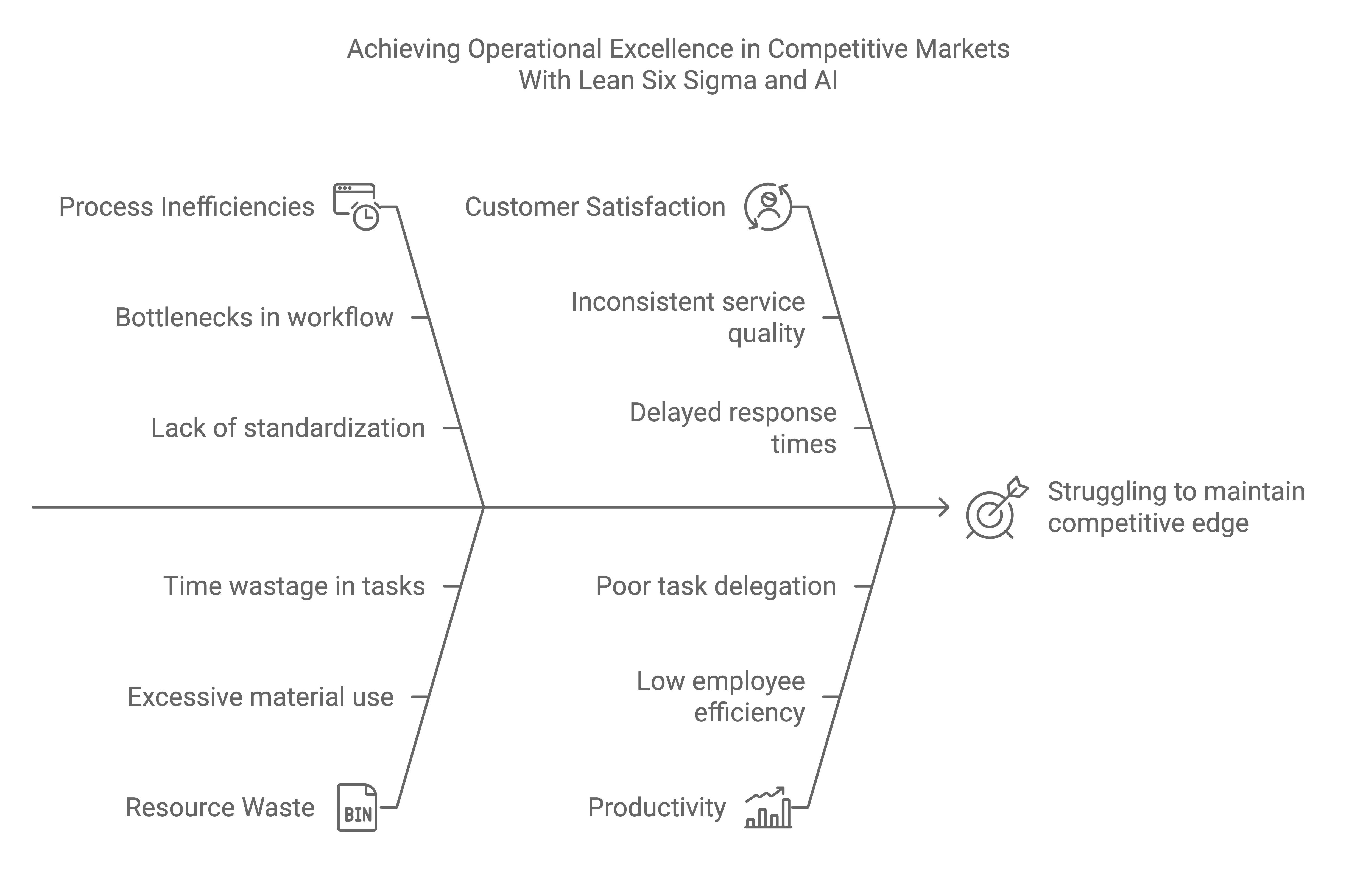 Achieving Operational Excellence in Competitive Markets With Lean Six Sigma and Al