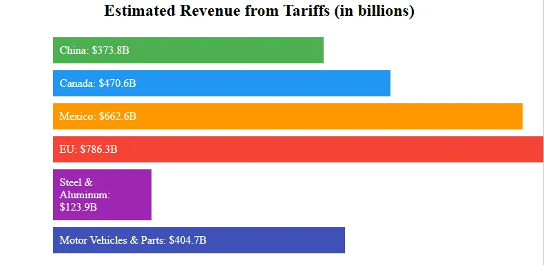 Estimated Revenue from Tariffs (in billions)