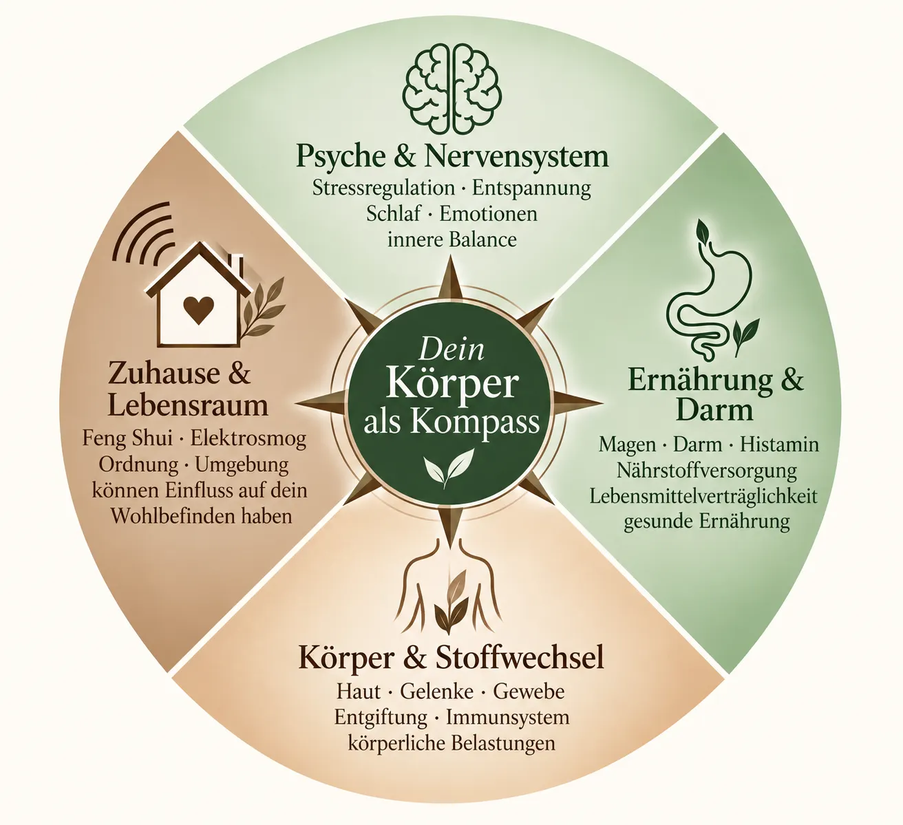 Grafik: Körper als Kompass – mit den vier Bereichen Psyche und Nervensystem, Ernährung und Darm, Körper und Entgiftung, Zuhause und Lebensraum