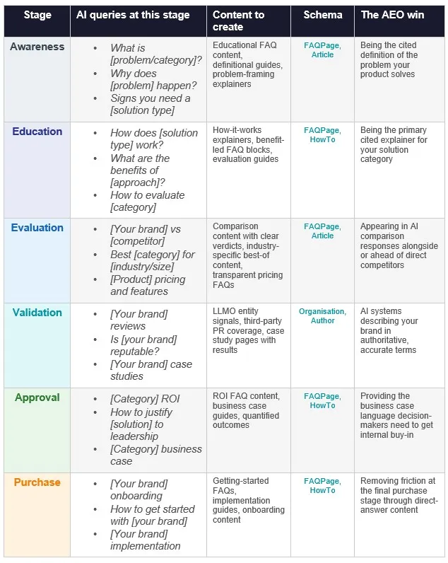 The B2B Buyer Journey Mapped to AI Search Touchpoints