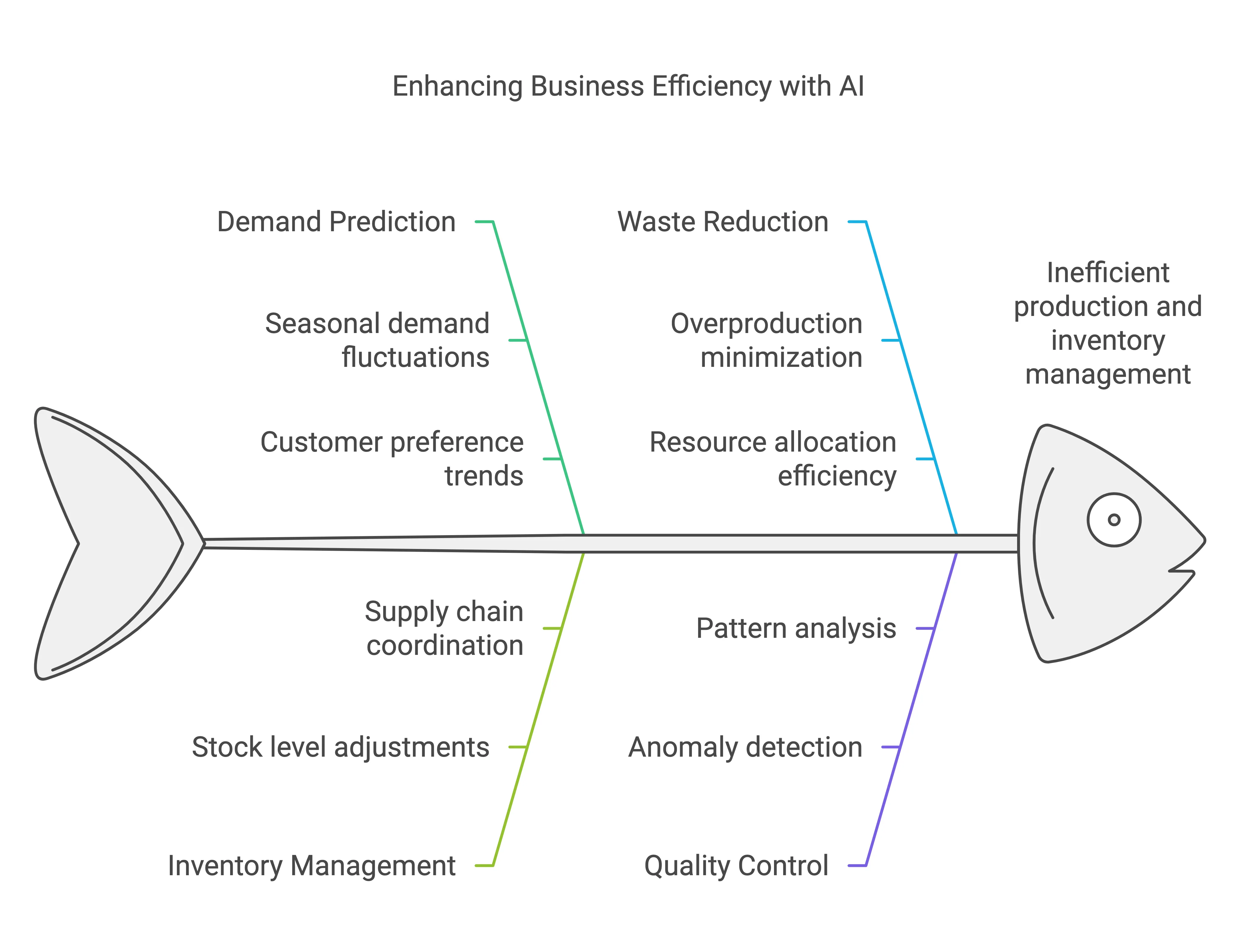 Enhancing Business Efficiency with Al and Lean Six Sigma