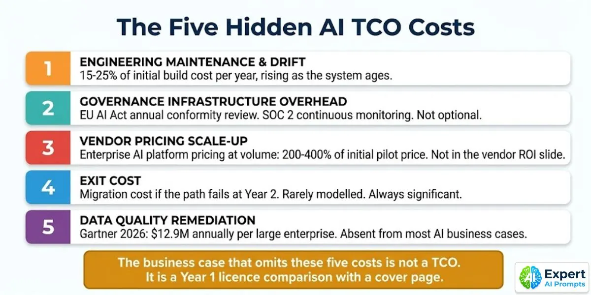 Five hidden AI total cost of ownership costs: engineering maintenance, governance overhead, vendor pricing scale-up, exit cost, data quality