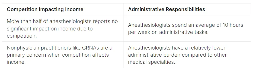 anesthesiologist salary 