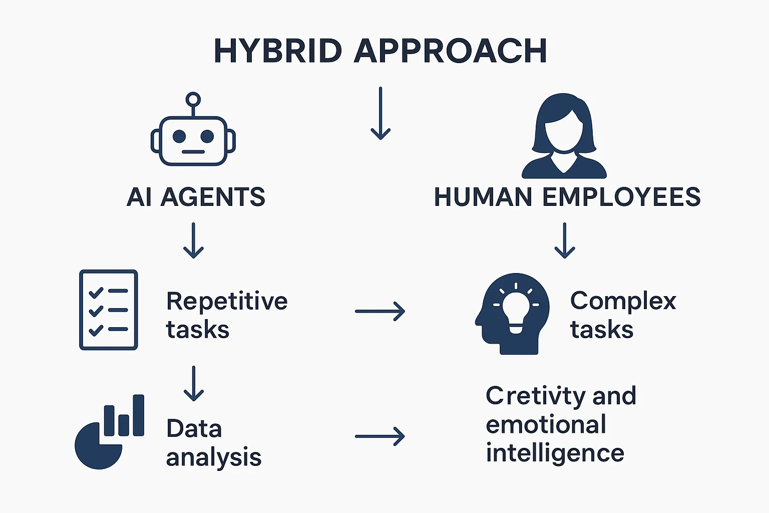 Hybrid approach