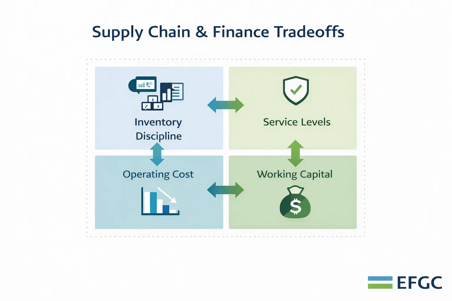 Supply chain and finance tradeoffs
