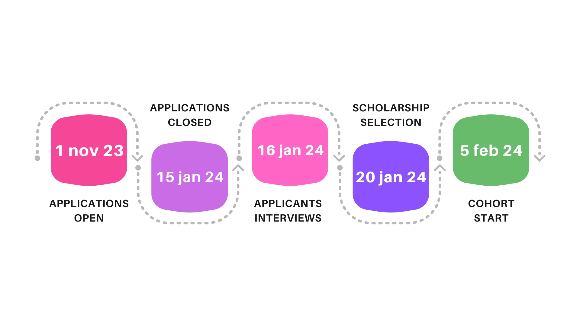 Accelerator Application Timeline