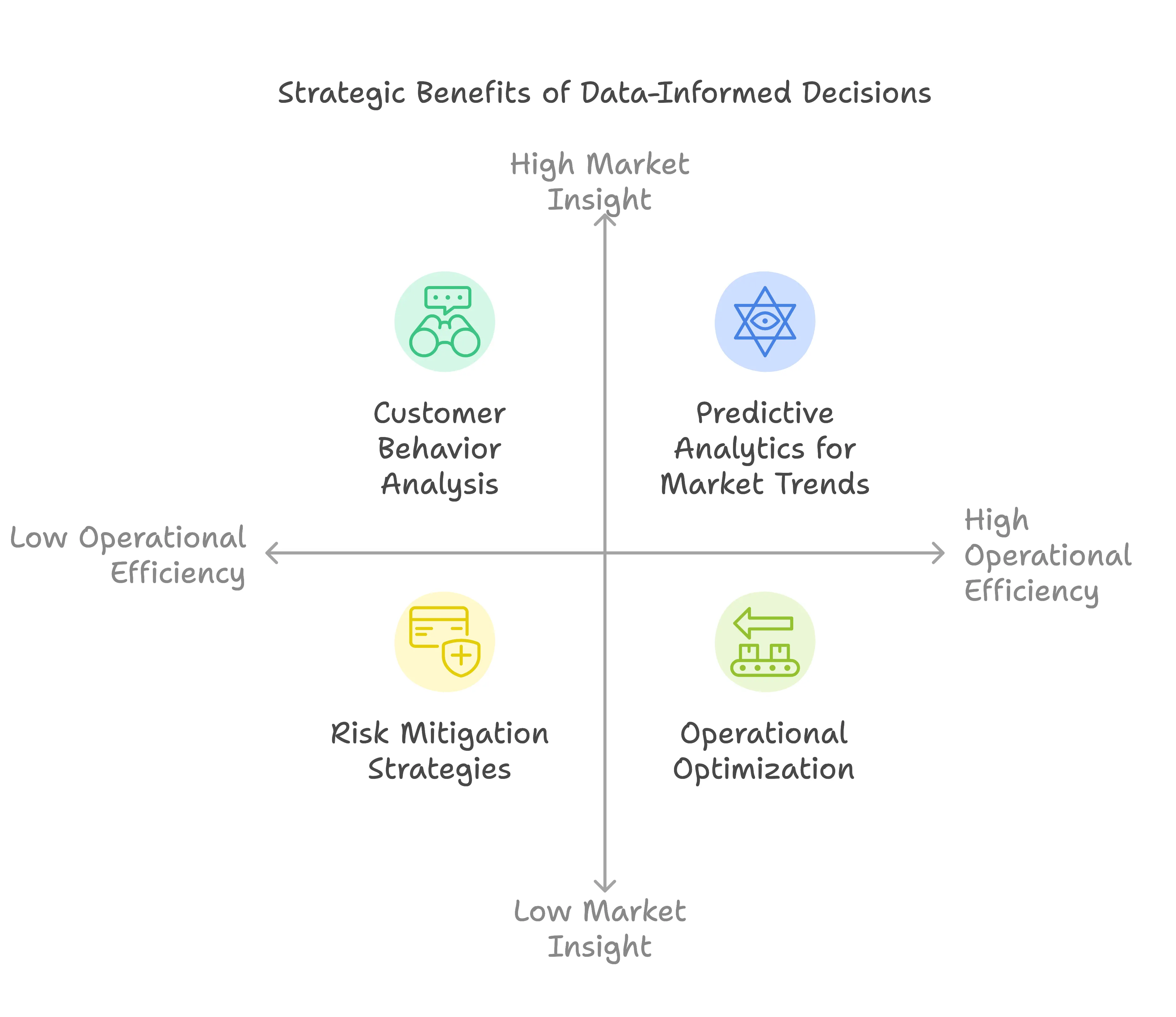 Strategic Benefits of Data-Informed Decisions