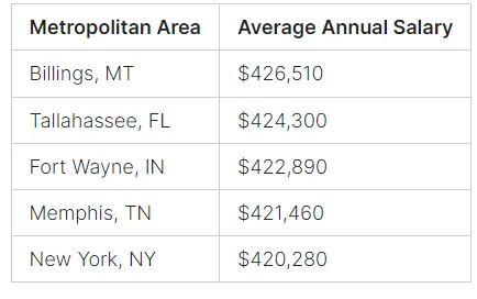 anesthesiologist salary in metro areas