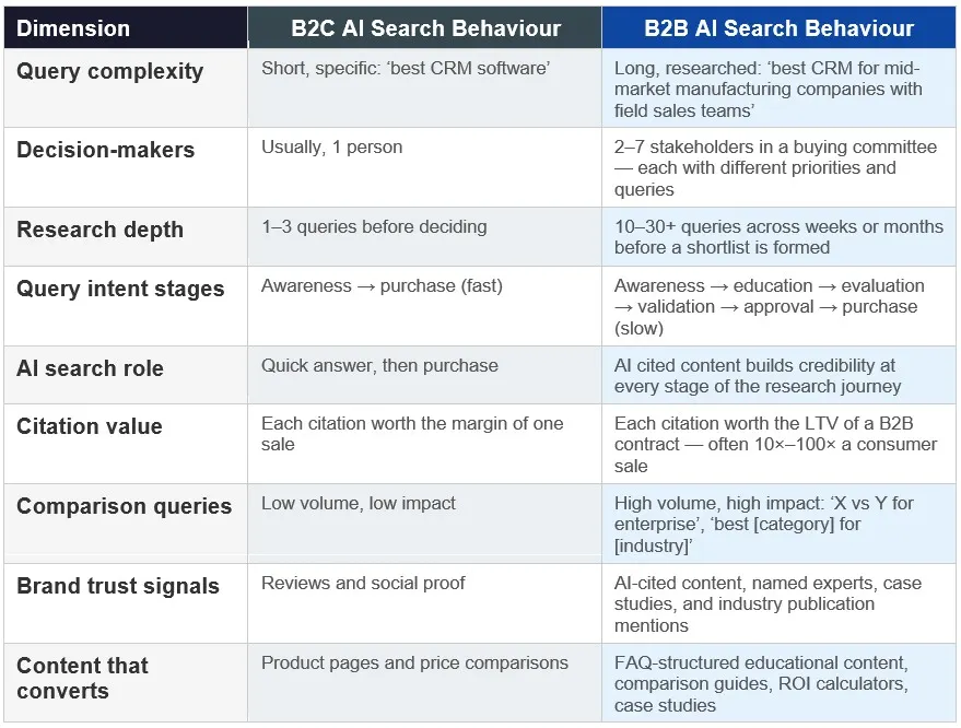 How B2B Buyers Use AI Search Differently From Consumers