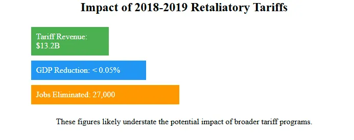 Impact of 2018-2019 Retaliatory Tariffs