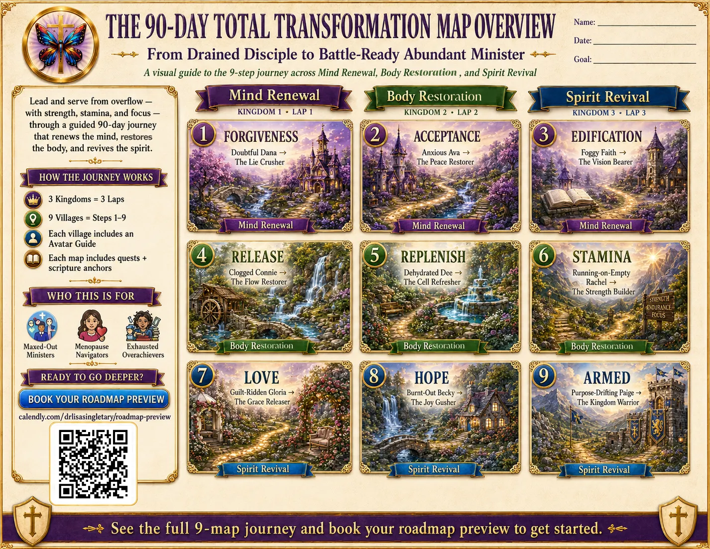 Ornate parchment-style infographic titled 'The 90-Day Total Transformation Map Overview: From Drained Disciple to Battle-Ready Abundant Minister.' A cross-and-colorful-butterfly emblem appears at the upper left, reinforcing the Christian transformation theme. The subtitle describes a visual 9-step journey across Mind Renewal, Body Restoration, and Spirit Revival. The center of the graphic presents nine richly illustrated fantasy-style journey cards arranged in a three-by-three grid. The steps are: 1) Forgiveness — Doubtful Dana to The Lie Crusher; 2) Acceptance — Anxious Ava to The Peace Restorer; 3) Edification — Foggy Faith to The Vision Bearer; 4) Release — Clogged Connie to The Flow Restorer; 5) Replenish — Dehydrated Dee to The Cell Refresher; 6) Stamina — Running-on-Empty Rachel to The Strength Builder; 7) Love — Guilt-Ridden Gloria to The Grace Releaser; 8) Hope — Burnt-Out Becky to The Joy Gusher; and 9) Armed — Purpose-Drifting Paige to The Kingdom Warrior. The scenes feature castles, winding pathways, waterfalls, gardens, fountains, mountains, and fortified structures to symbolize progression through the transformation journey. Color-coded banners organize the program into three Kingdoms and three Laps: purple for Mind Renewal, Kingdom 1–Lap 1; green for Body Restoration, Kingdom 2–Lap 2; and blue for Spirit Revival, Kingdom 3–Lap 3. A left sidebar explains that the guided 90-day journey is designed to renew the mind, restore the body, and revive the spirit so participants can lead and serve with greater strength, stamina, and focus. It notes that the journey contains 3 Kingdoms, 9 villages or steps, an Avatar Guide for each village, and quests with Scripture anchors. A 'Who This Is For' section highlights Maxed-Out Ministers, Menopause Navigators, and Exhausted Overachievers. Beneath it is a call to action reading 'Book Your Roadmap Preview,' accompanied by a Calendly address and QR code. Blank spaces for Name, Date, and Goal appear at the upper right. A purple-and-gold banner across the bottom invites viewers to 'See the full 9-map journey and book your roadmap preview to get started.' Overall, the visual presents wellness transformation as a structured, faith-centered adventure from depletion toward renewed mind, restored body, revived spirit, purpose, and readiness to serve.