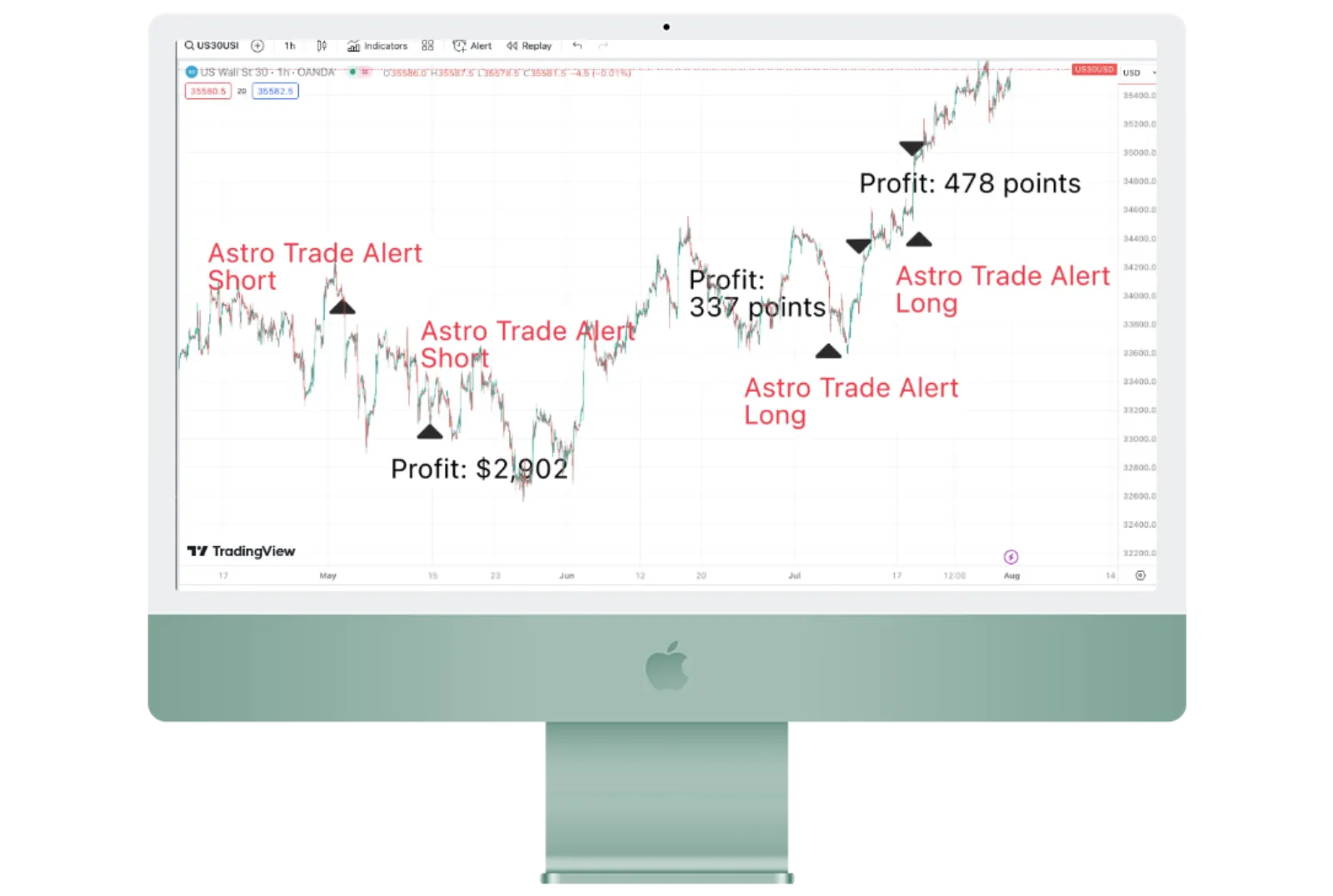 Dow July 2023 3 Trades Recap