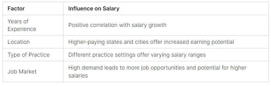 anesthesiologist salary influence of salaries