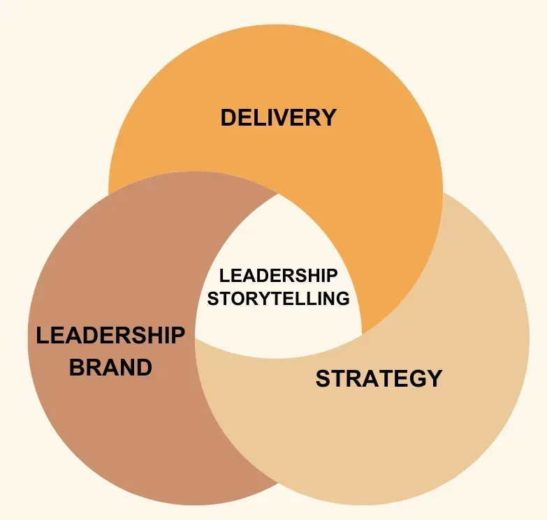 Leadership Storytelling Model by ACESENCE