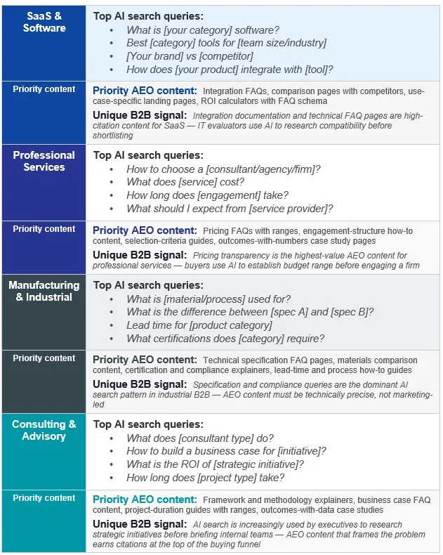 Industry-Specific B2B AEO: SaaS, Professional Services, Manufacturing, and Consulting