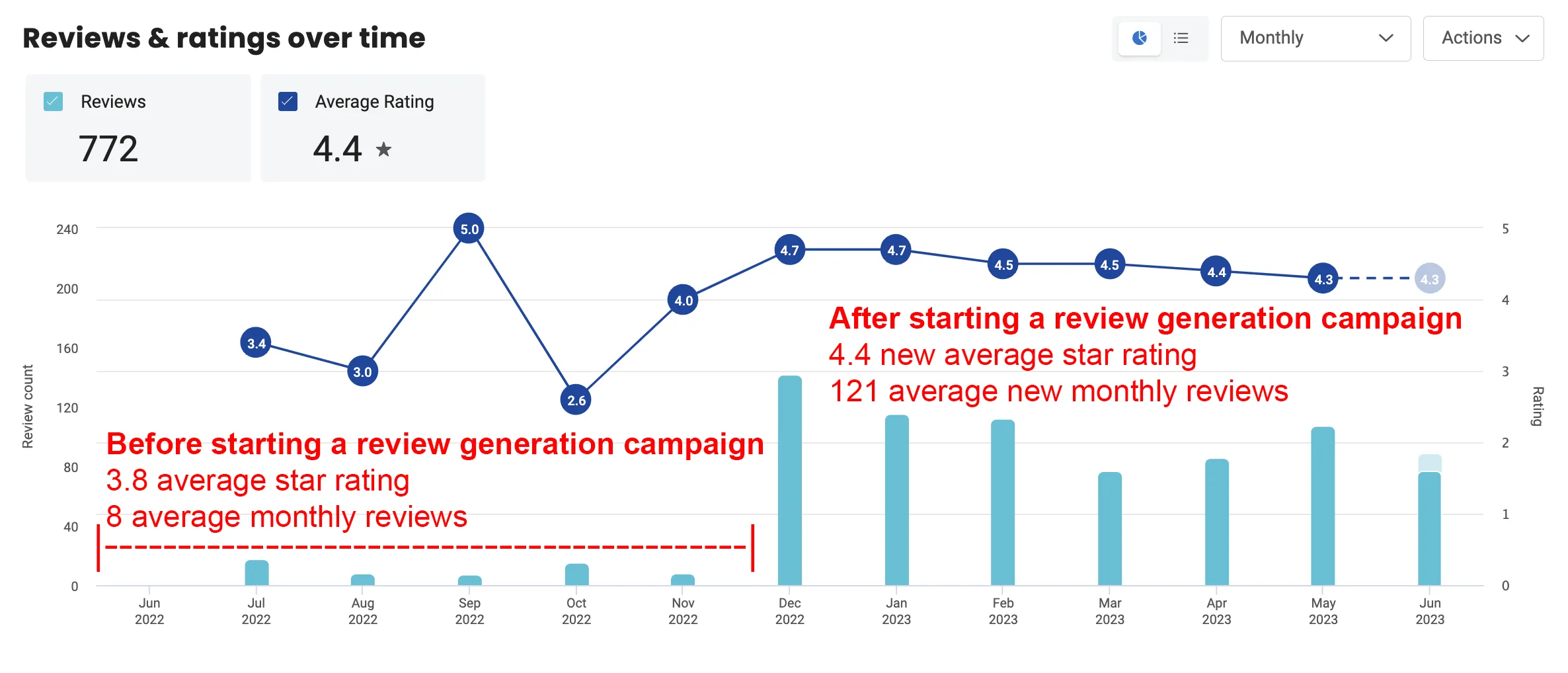 before and after a Review Generation Campaigns
