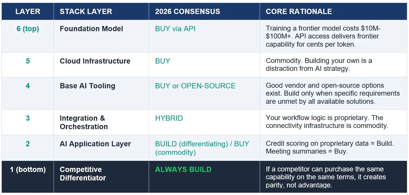 The Six-Layer Enterprise AI Stack: Why Each Layer Requires a Separate Decision table