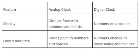 Analog vs Digital Clock Chart