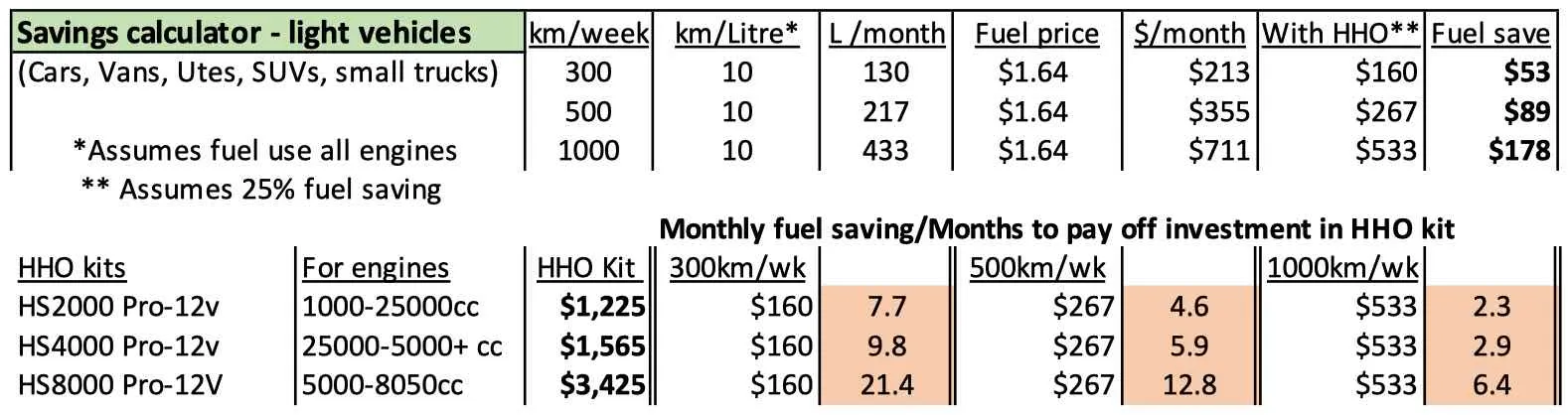 Estimated fuel savings light vehicles